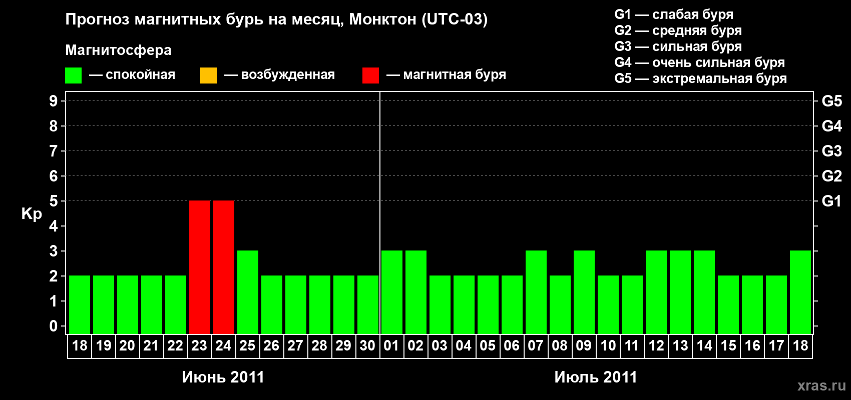 Прогноз максимального суточного геомагнитного индекса Kp на <b>1 месяц</b> (31 день) <b>с 18 июня по 18 июля 2011 г</b>