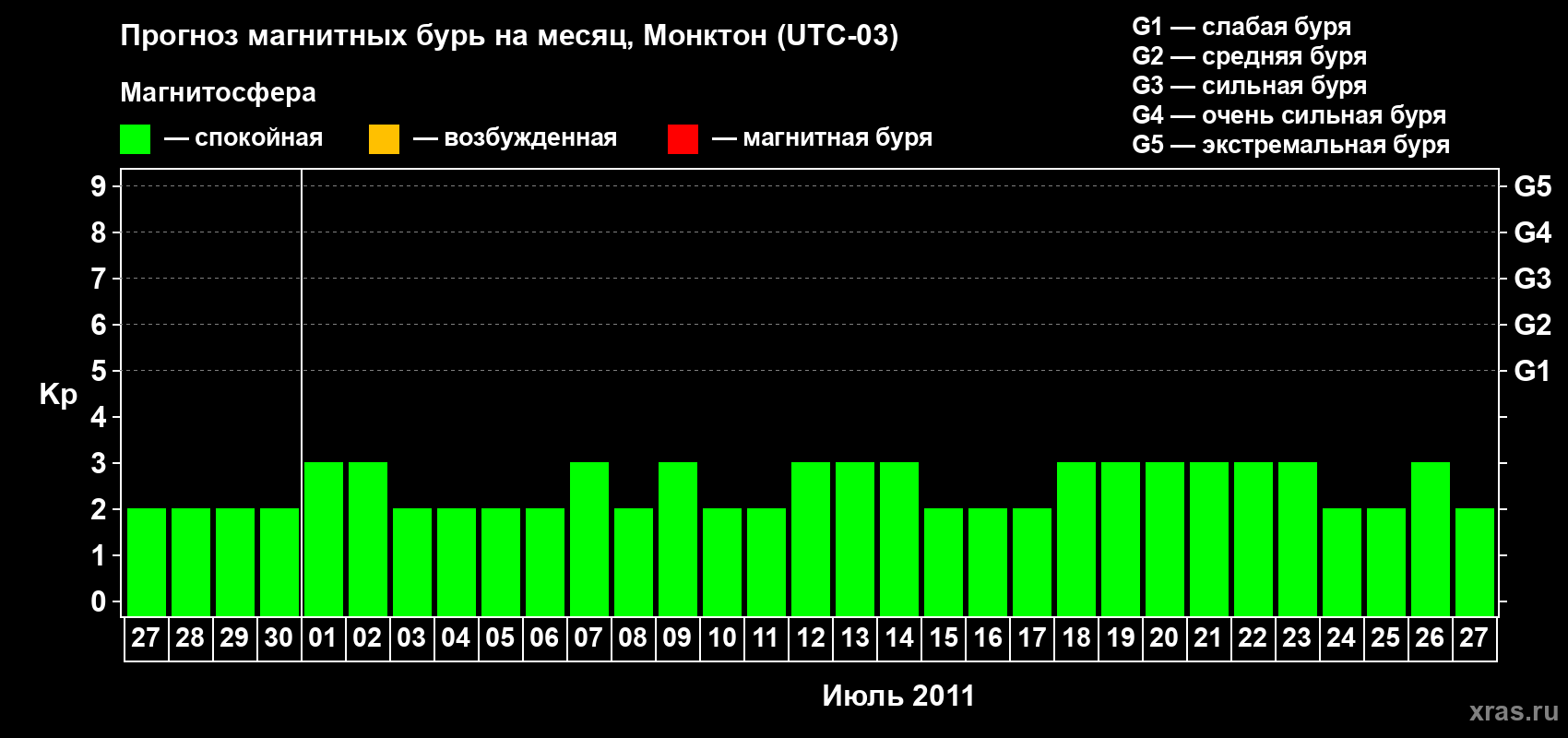 Прогноз максимального суточного геомагнитного индекса Kp на <b>1 месяц</b> (31 день) <b>с 27 июня по 27 июля 2011 г</b>