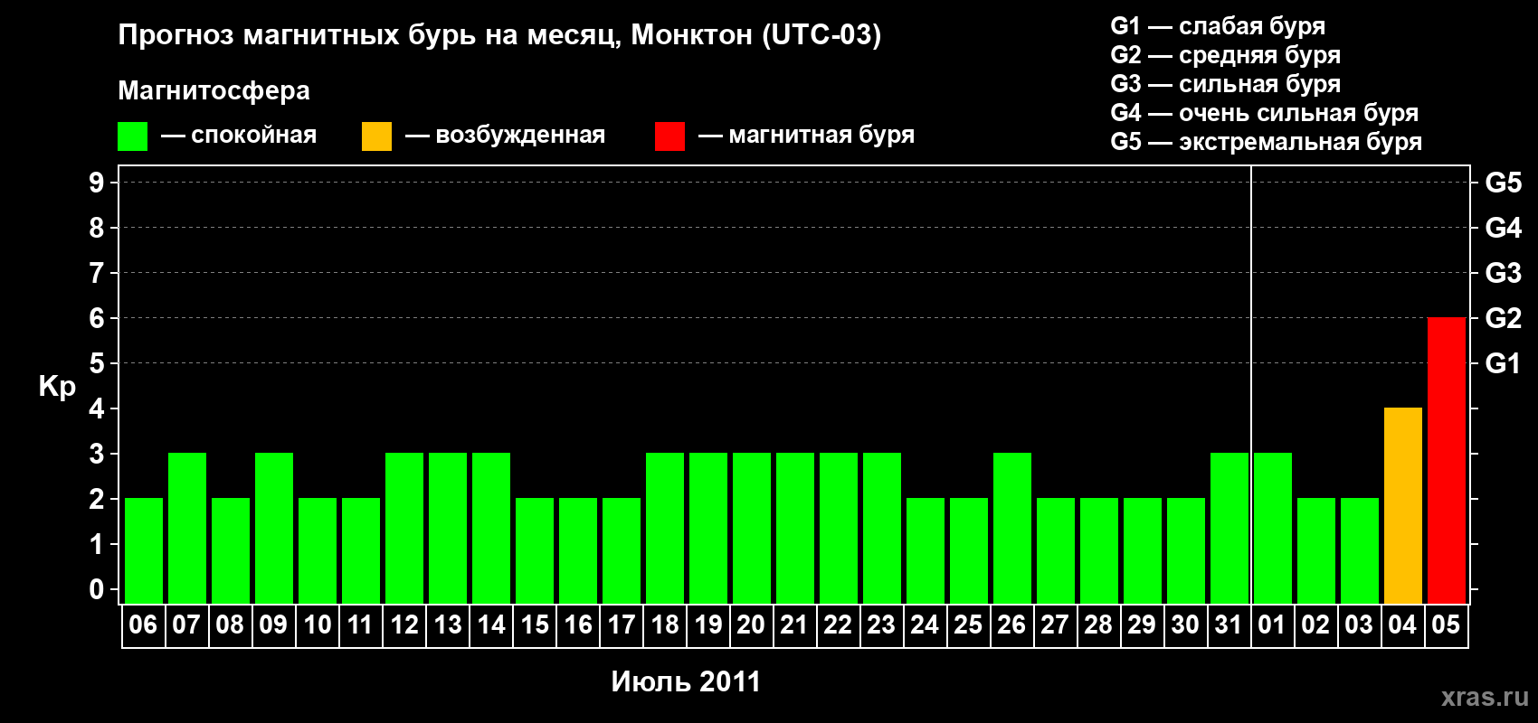 Прогноз максимального суточного геомагнитного индекса Kp на <b>1 месяц</b> (31 день) <b>с 06 июля по 05 августа 2011 г</b>
