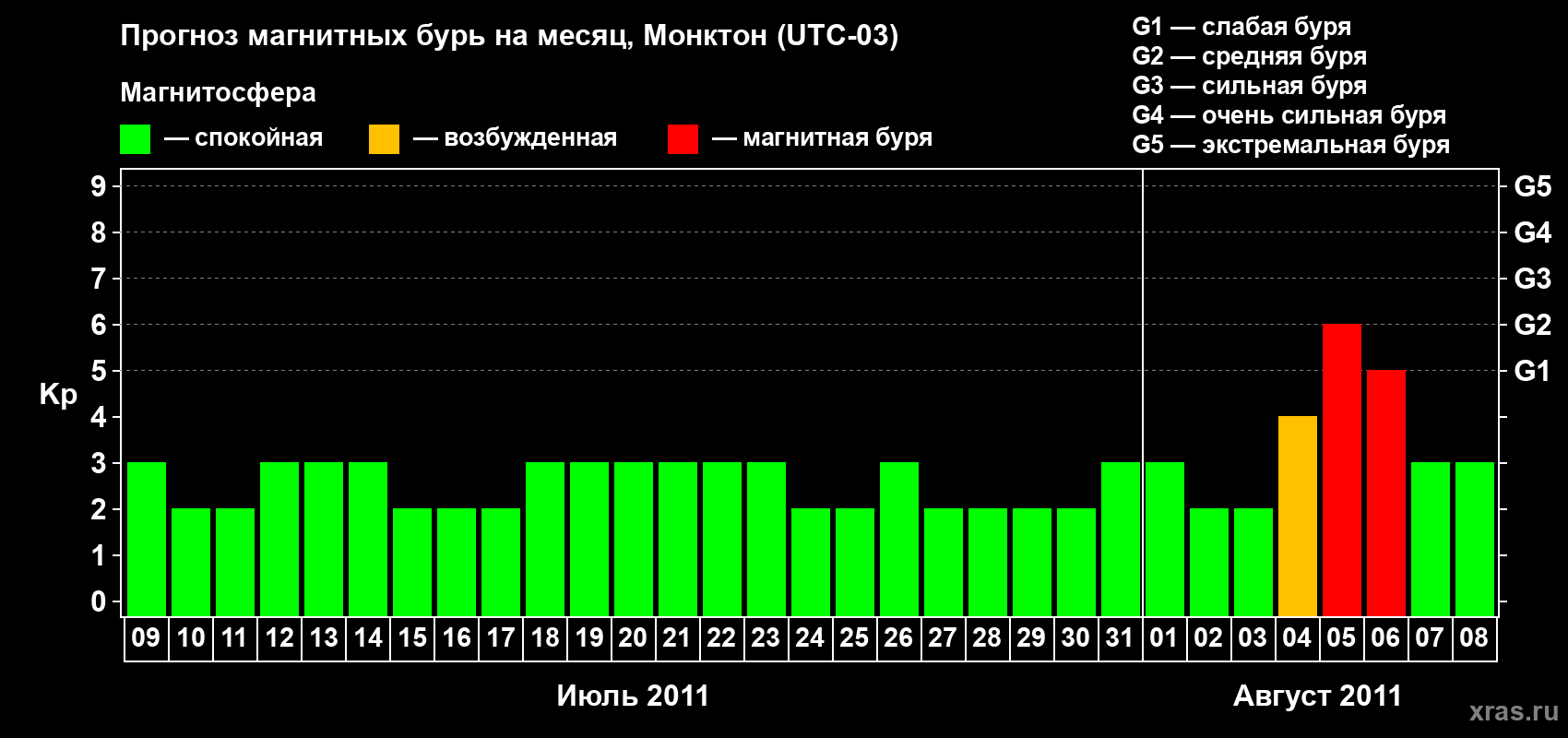 Прогноз максимального суточного геомагнитного индекса Kp на <b>1 месяц</b> (31 день) <b>с 09 июля по 08 августа 2011 г</b>