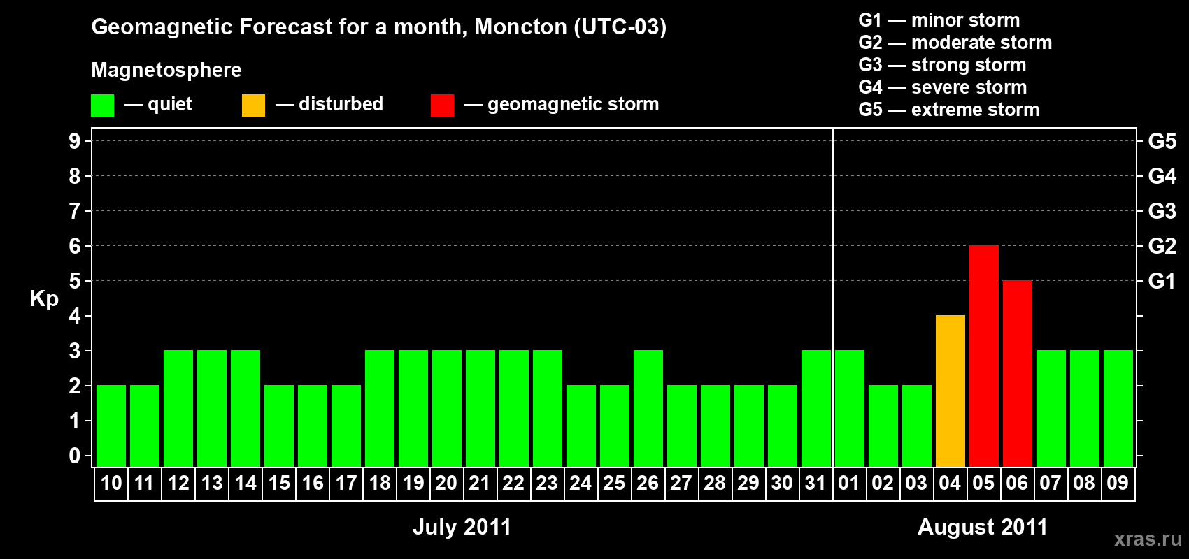 Forecast of the daily maximal value of geomagnetic index Kp for <b>1 month</b> (31 days) <b>from Jul 10, 2011 to Aug 09, 2011</b>