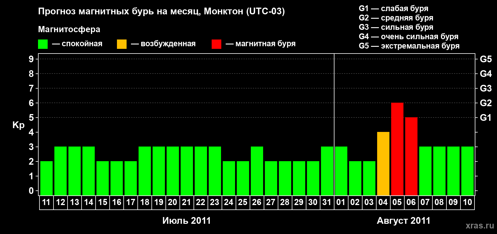 Прогноз максимального суточного геомагнитного индекса Kp на <b>1 месяц</b> (31 день) <b>с 11 июля по 10 августа 2011 г</b>