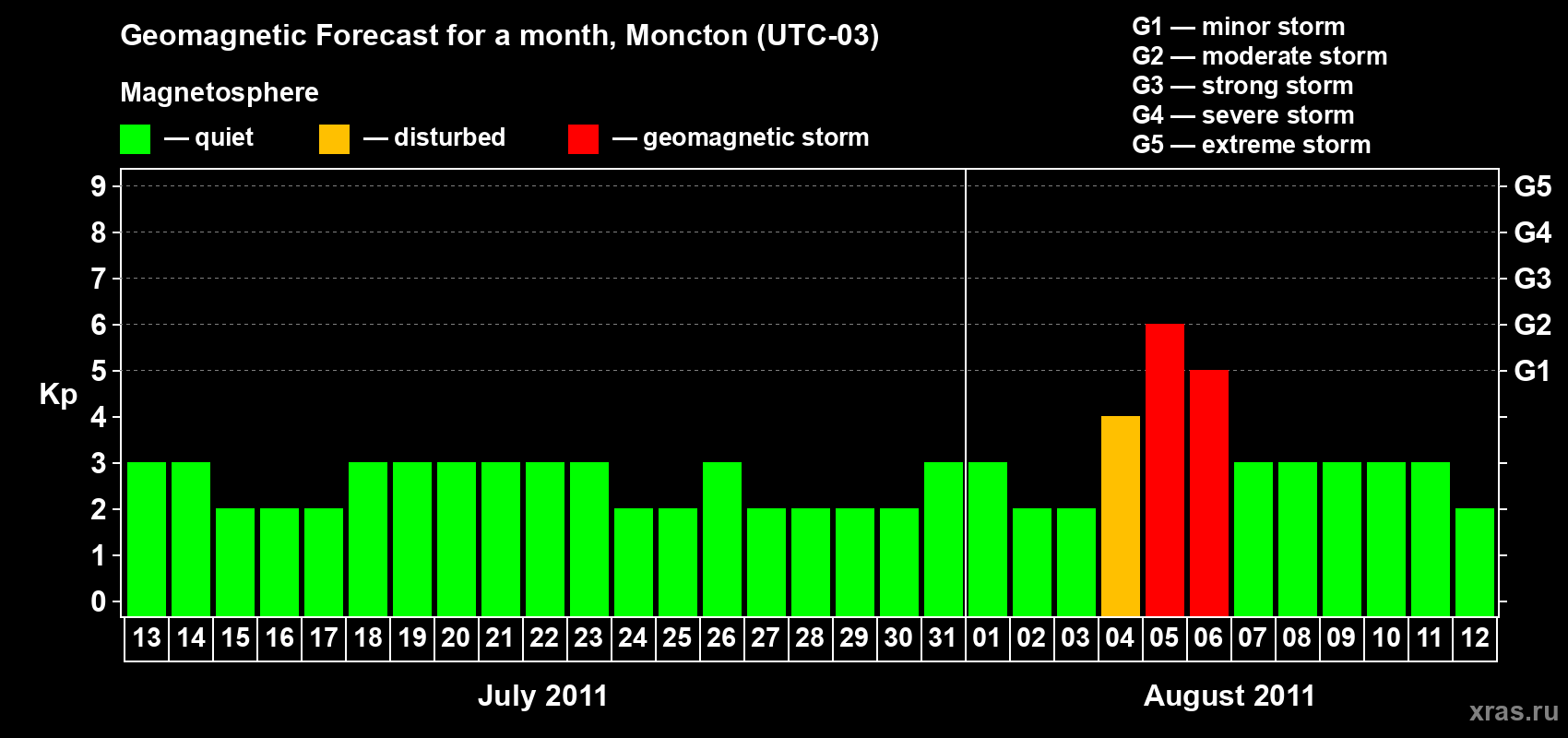 Forecast of the daily maximal value of geomagnetic index Kp for <b>1 month</b> (31 days) <b>from Jul 13, 2011 to Aug 12, 2011</b>