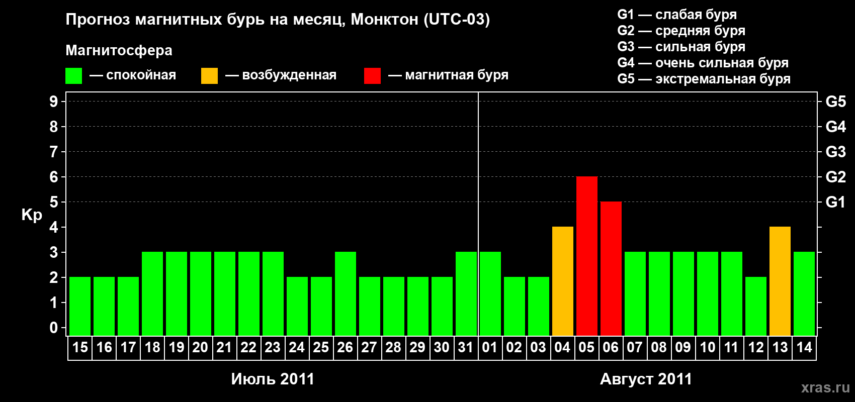 Прогноз максимального суточного геомагнитного индекса Kp на <b>1 месяц</b> (31 день) <b>с 15 июля по 14 августа 2011 г</b>