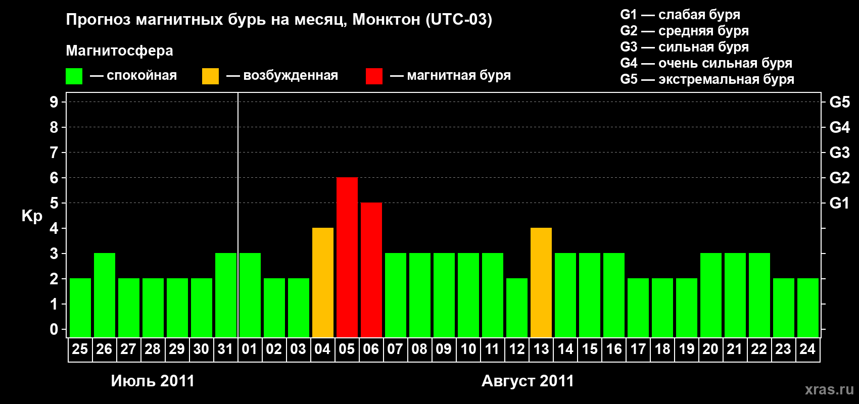 Прогноз максимального суточного геомагнитного индекса Kp на <b>1 месяц</b> (31 день) <b>с 25 июля по 24 августа 2011 г</b>