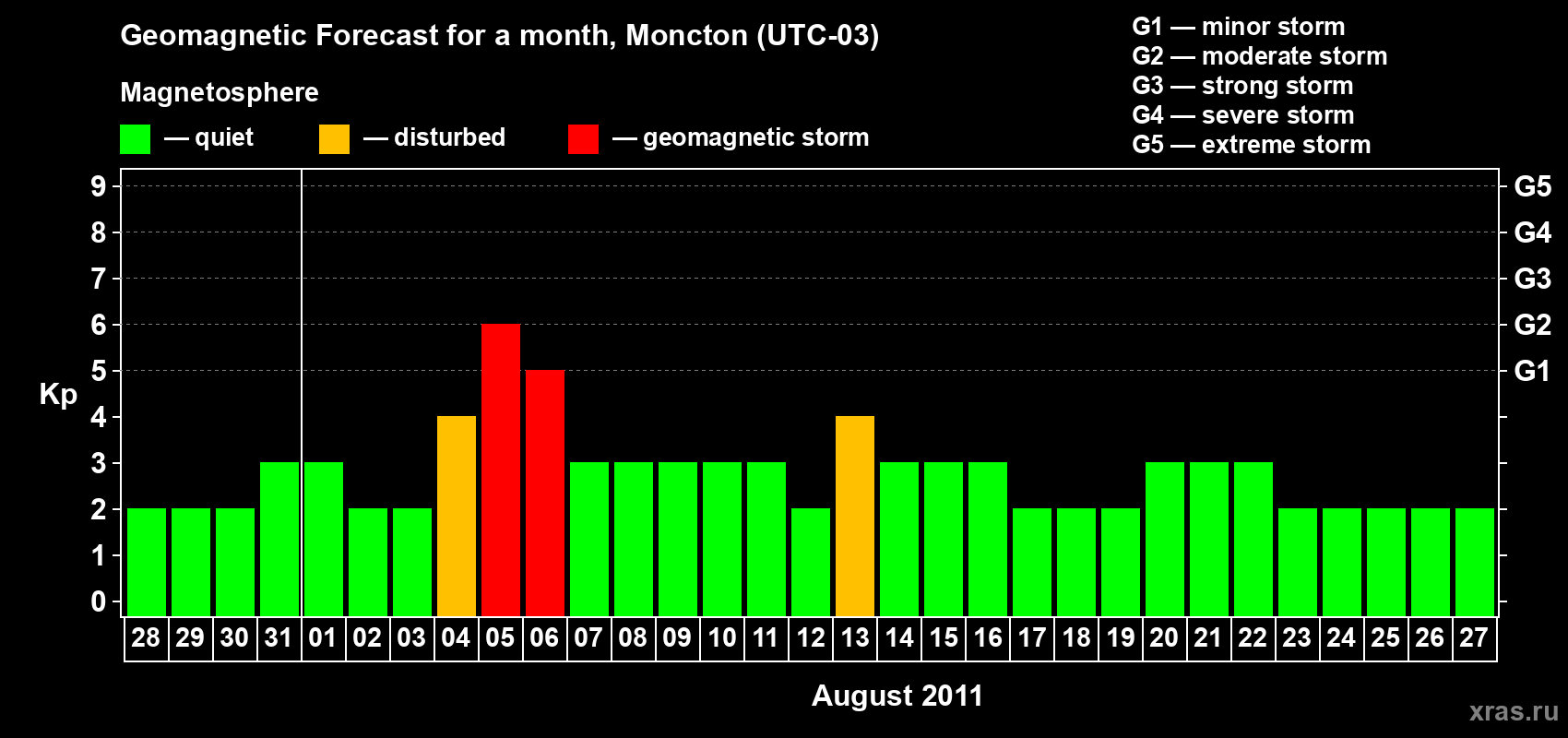 Forecast of the daily maximal value of geomagnetic index Kp for <b>1 month</b> (31 days) <b>from Jul 28, 2011 to Aug 27, 2011</b>