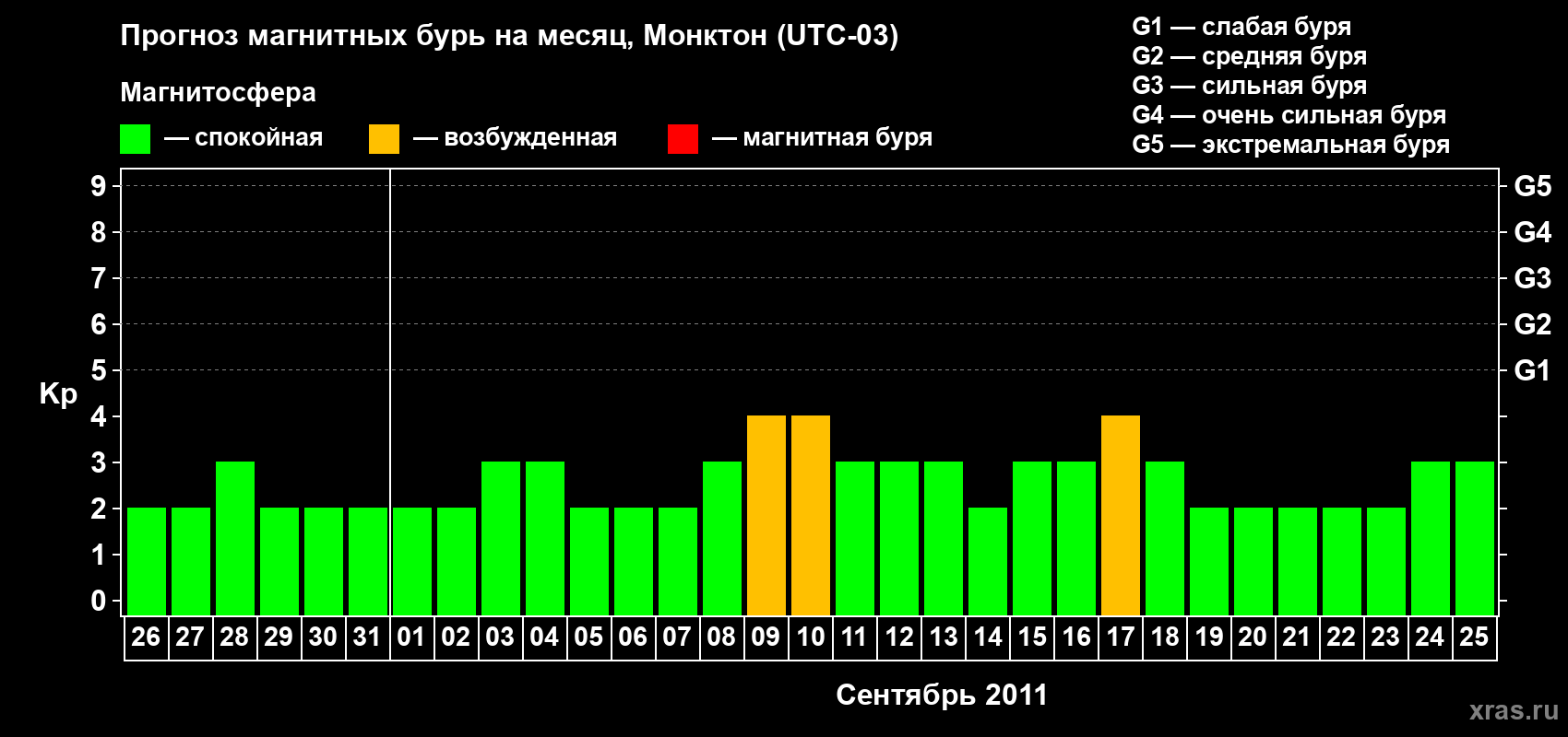 Прогноз максимального суточного геомагнитного индекса Kp на <b>1 месяц</b> (31 день) <b>с 26 августа по 25 сентября 2011 г</b>