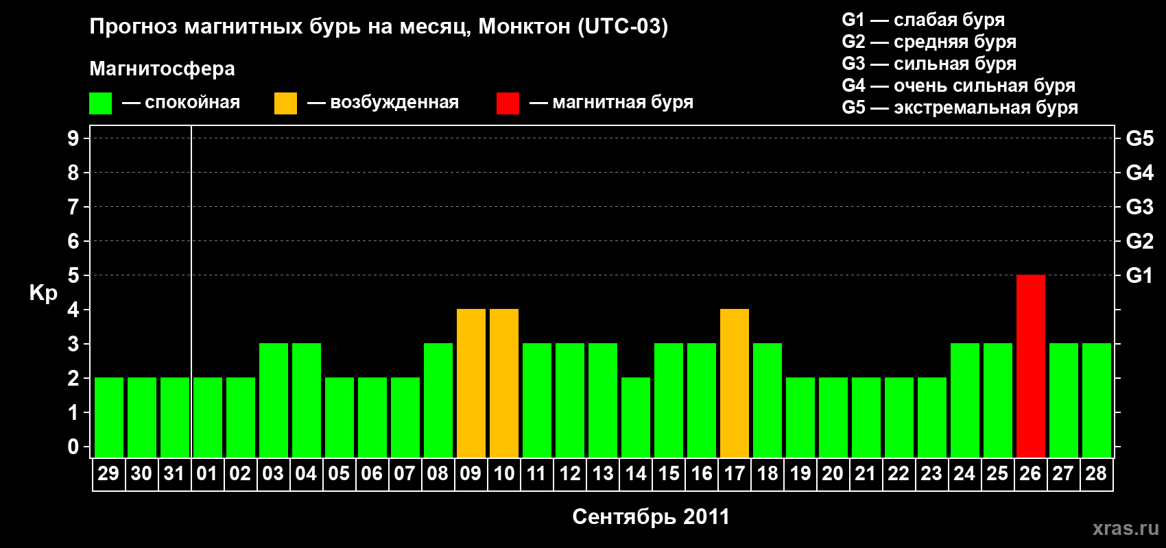 Прогноз максимального суточного геомагнитного индекса Kp на <b>1 месяц</b> (31 день) <b>с 29 августа по 28 сентября 2011 г</b>