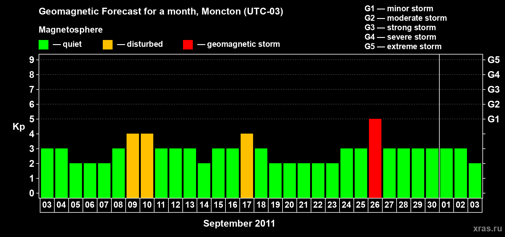 Forecast of the daily maximal value of geomagnetic index Kp for <b>1 month</b> (31 days) <b>from Sep 03, 2011 to Oct 03, 2011</b>