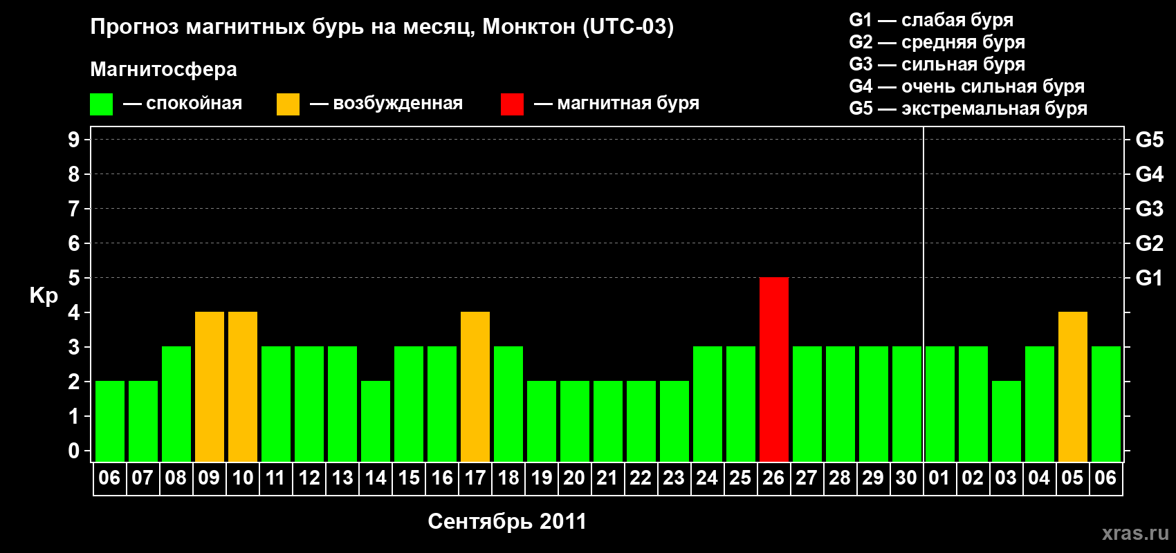 Прогноз максимального суточного геомагнитного индекса Kp на <b>1 месяц</b> (31 день) <b>с 06 сентября по 06 октября 2011 г</b>