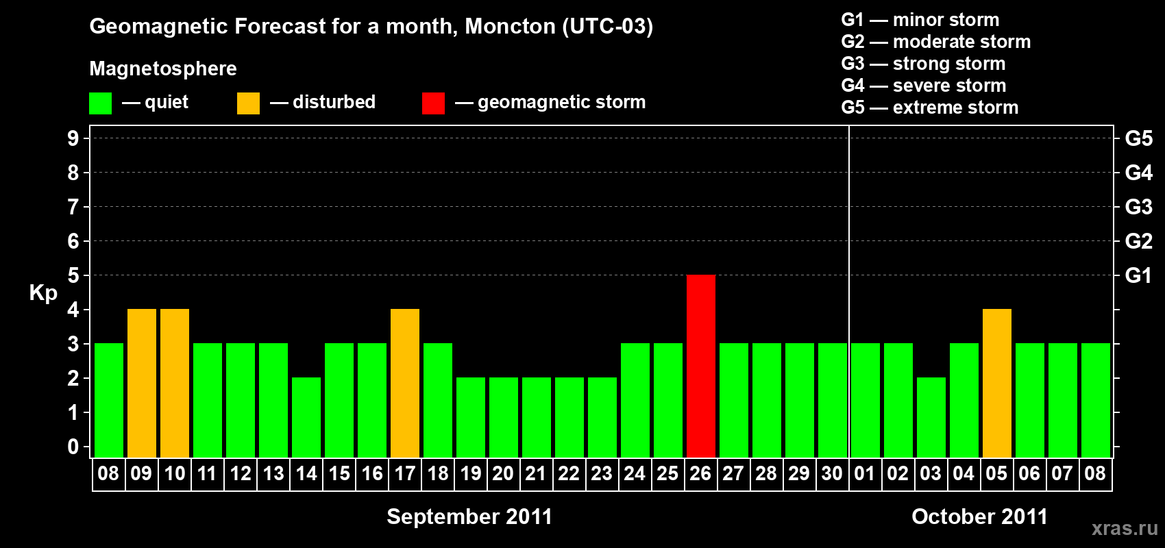 Forecast of the daily maximal value of geomagnetic index Kp for <b>1 month</b> (31 days) <b>from Sep 08, 2011 to Oct 08, 2011</b>
