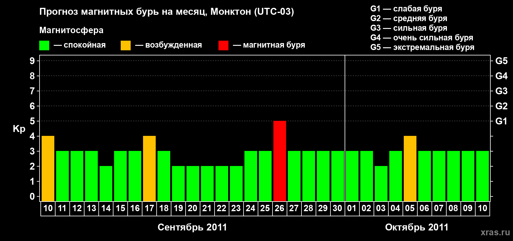 Прогноз максимального суточного геомагнитного индекса Kp на <b>1 месяц</b> (31 день) <b>с 10 сентября по 10 октября 2011 г</b>