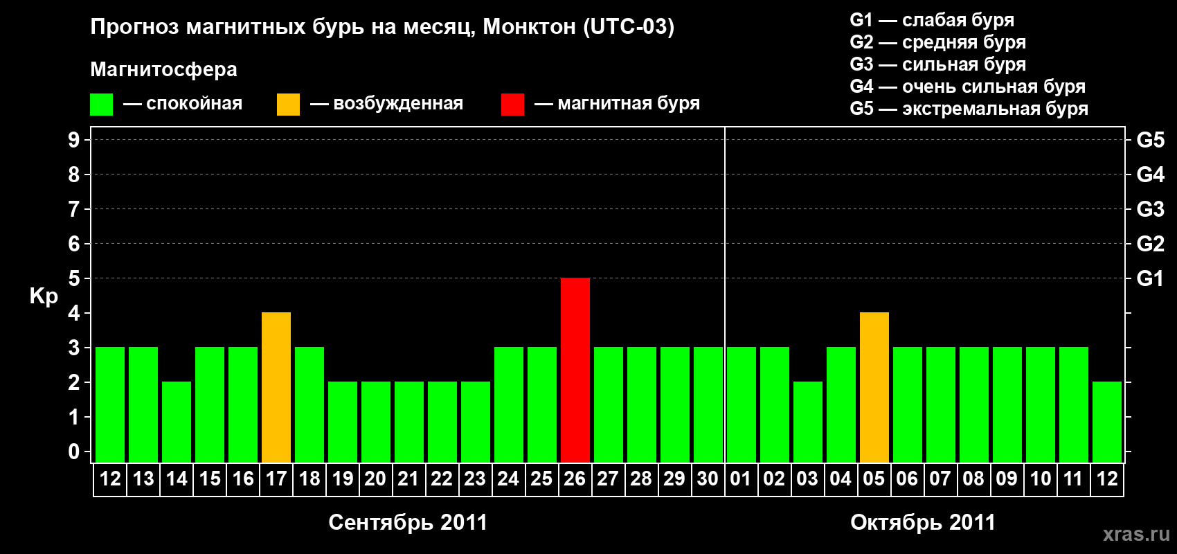 Прогноз максимального суточного геомагнитного индекса Kp на <b>1 месяц</b> (31 день) <b>с 12 сентября по 12 октября 2011 г</b>