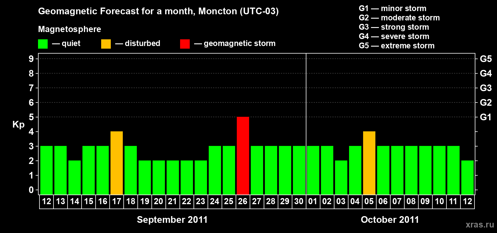 Forecast of the daily maximal value of geomagnetic index Kp for <b>1 month</b> (31 days) <b>from Sep 12, 2011 to Oct 12, 2011</b>