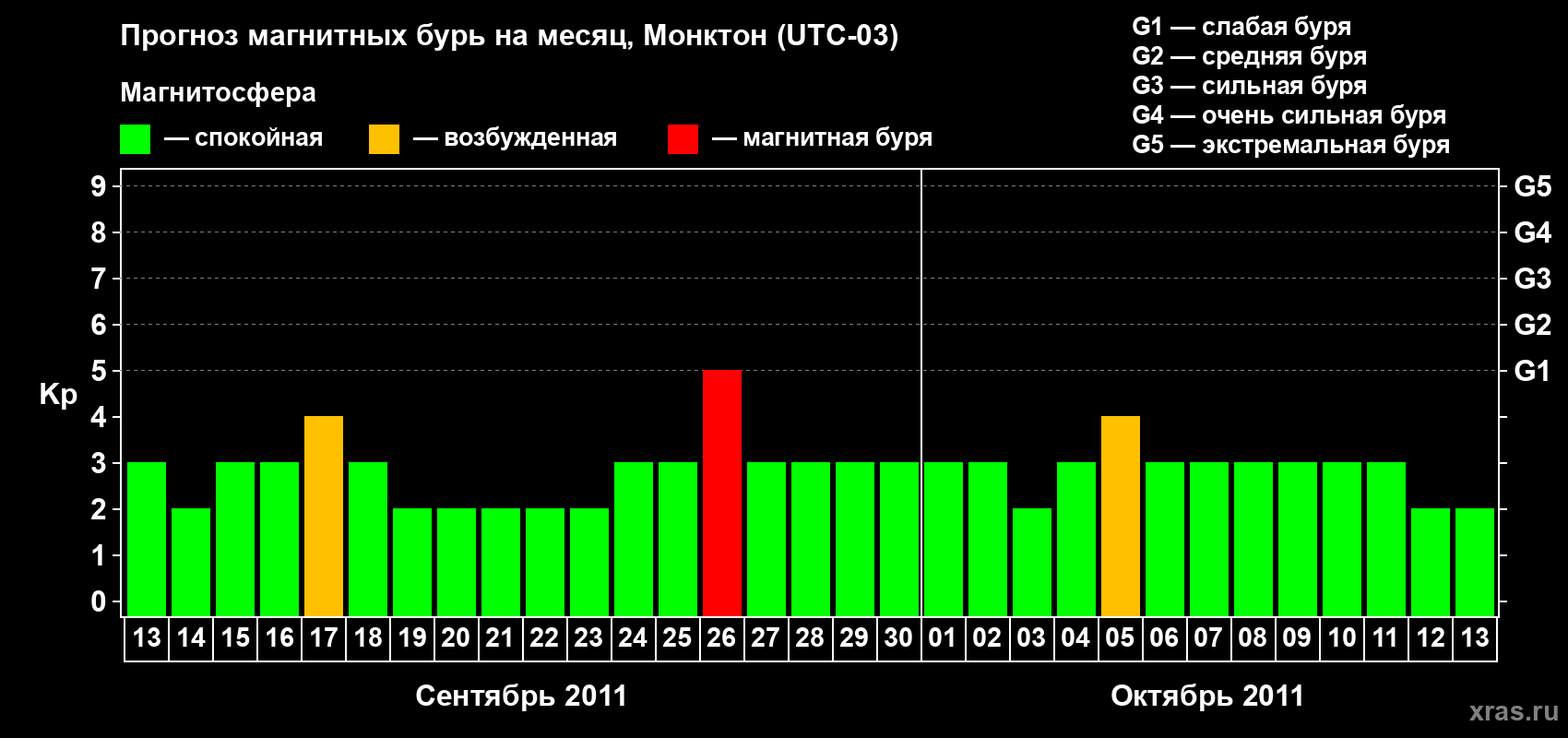 Прогноз максимального суточного геомагнитного индекса Kp на <b>1 месяц</b> (31 день) <b>с 13 сентября по 13 октября 2011 г</b>