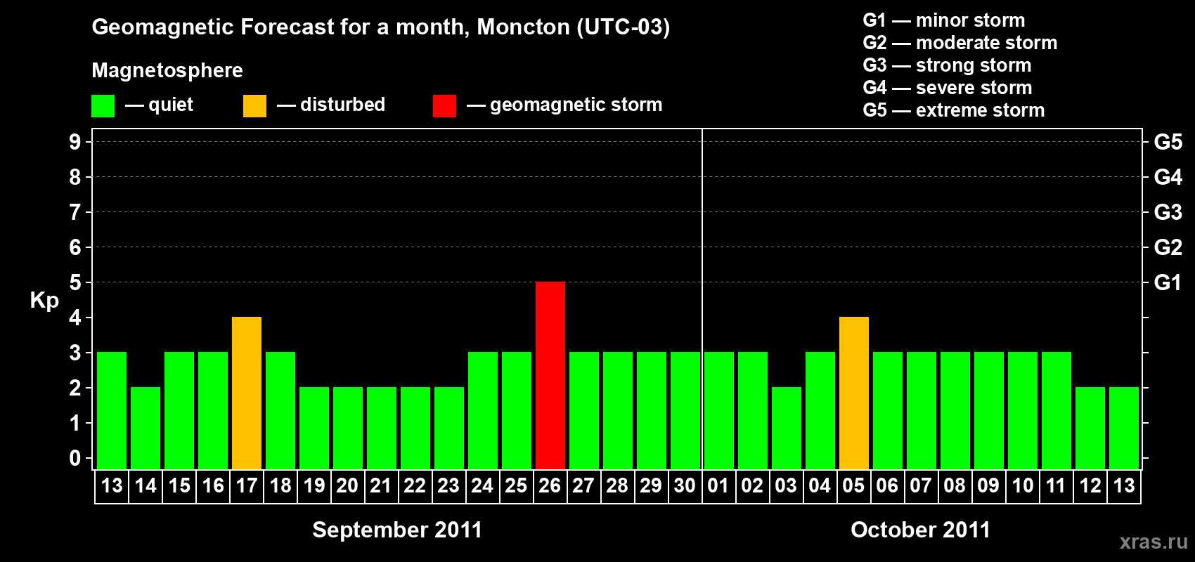 Forecast of the daily maximal value of geomagnetic index Kp for <b>1 month</b> (31 days) <b>from Sep 13, 2011 to Oct 13, 2011</b>