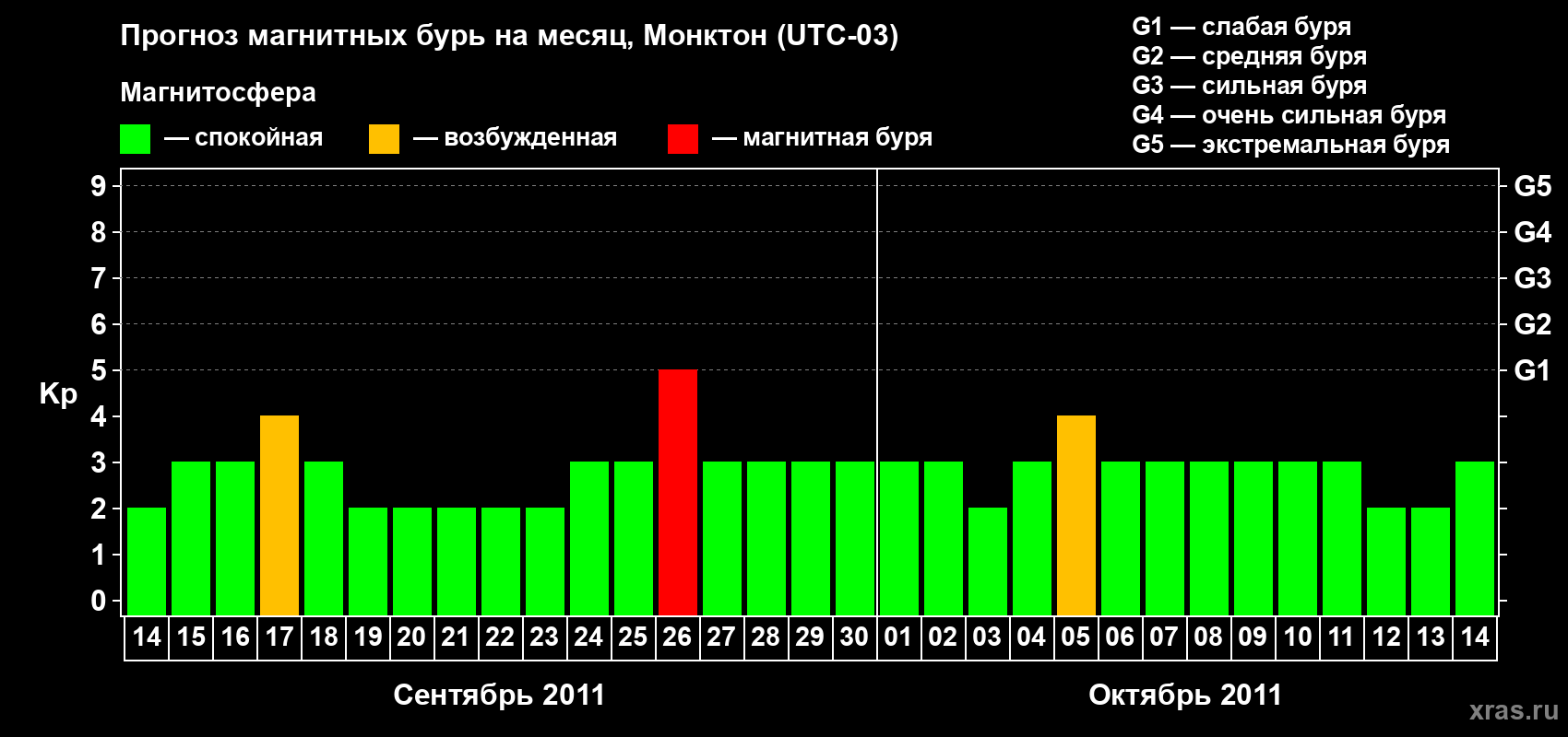 Прогноз максимального суточного геомагнитного индекса Kp на <b>1 месяц</b> (31 день) <b>с 14 сентября по 14 октября 2011 г</b>