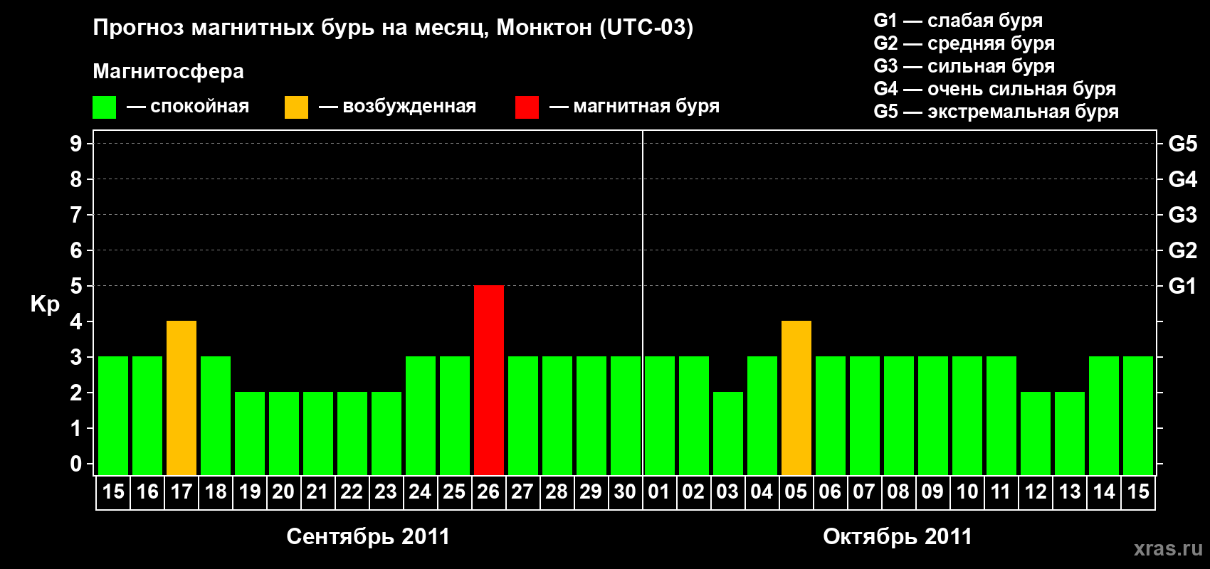 Прогноз максимального суточного геомагнитного индекса Kp на <b>1 месяц</b> (31 день) <b>с 15 сентября по 15 октября 2011 г</b>