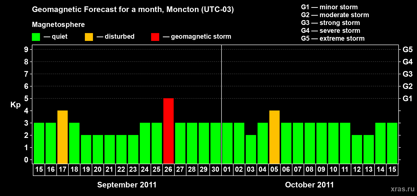 Forecast of the daily maximal value of geomagnetic index Kp for <b>1 month</b> (31 days) <b>from Sep 15, 2011 to Oct 15, 2011</b>