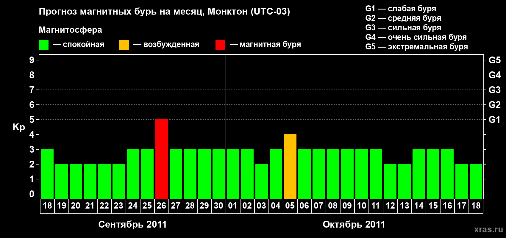 Прогноз максимального суточного геомагнитного индекса Kp на <b>1 месяц</b> (31 день) <b>с 18 сентября по 18 октября 2011 г</b>