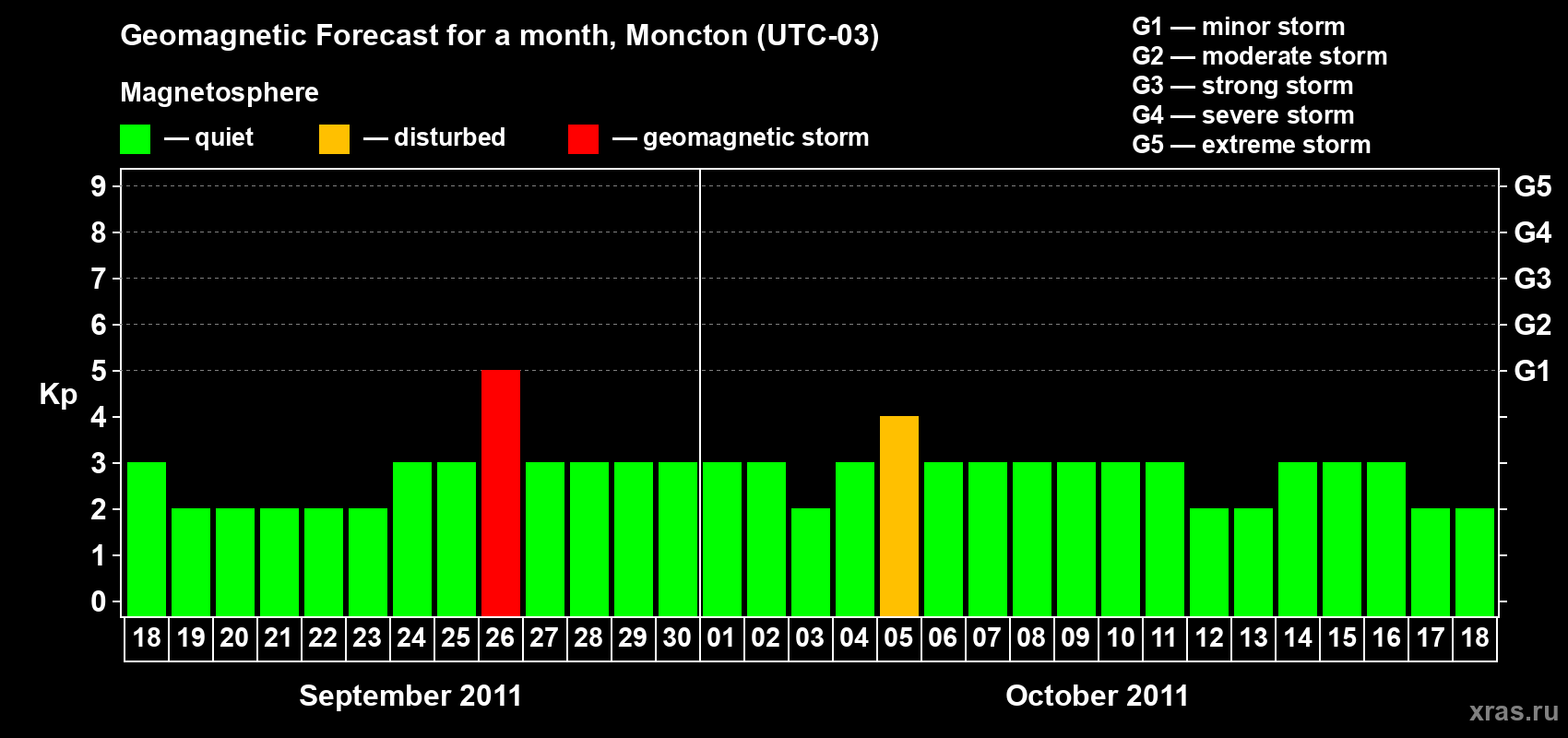 Forecast of the daily maximal value of geomagnetic index Kp for <b>1 month</b> (31 days) <b>from Sep 18, 2011 to Oct 18, 2011</b>