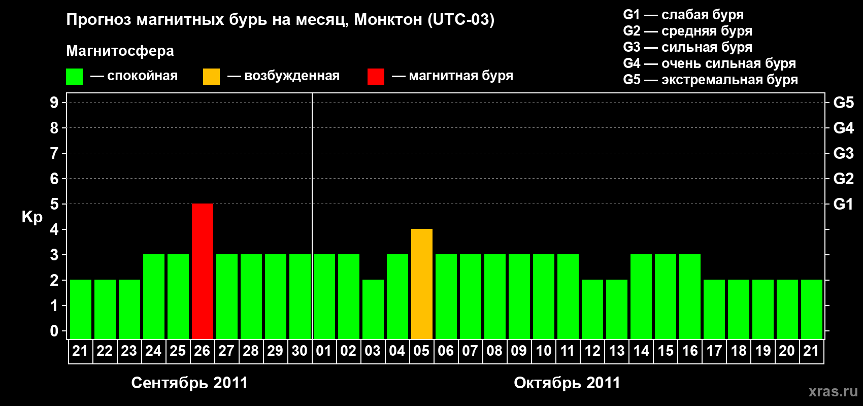 Прогноз максимального суточного геомагнитного индекса Kp на <b>1 месяц</b> (31 день) <b>с 21 сентября по 21 октября 2011 г</b>