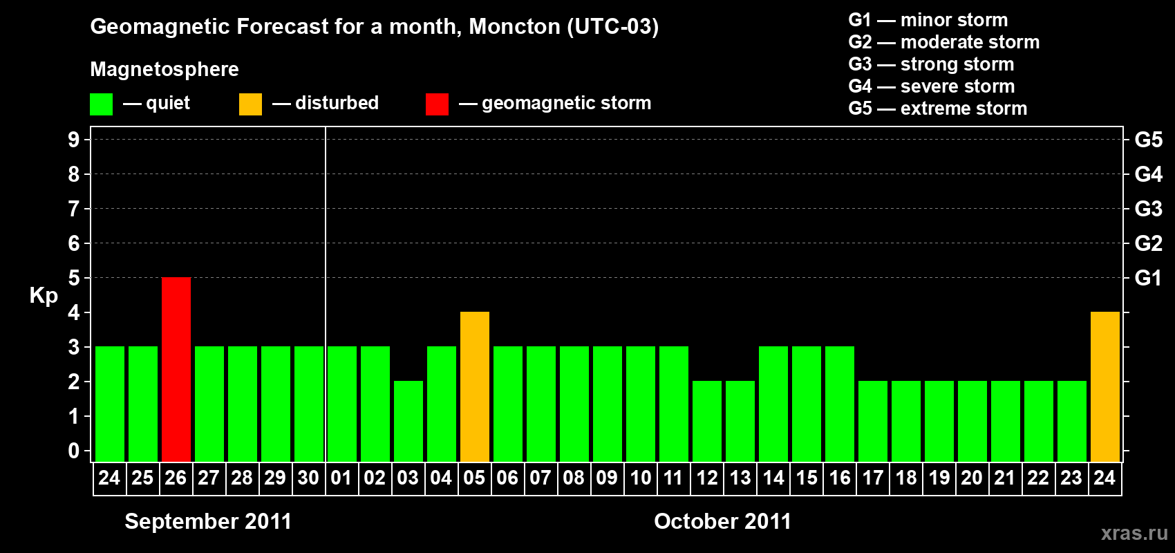 Forecast of the daily maximal value of geomagnetic index Kp for <b>1 month</b> (31 days) <b>from Sep 24, 2011 to Oct 24, 2011</b>