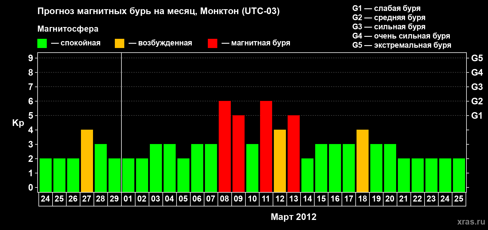 Прогноз максимального суточного геомагнитного индекса Kp на <b>1 месяц</b> (31 день) <b>с 24 февраля по 25 марта 2012 г</b>