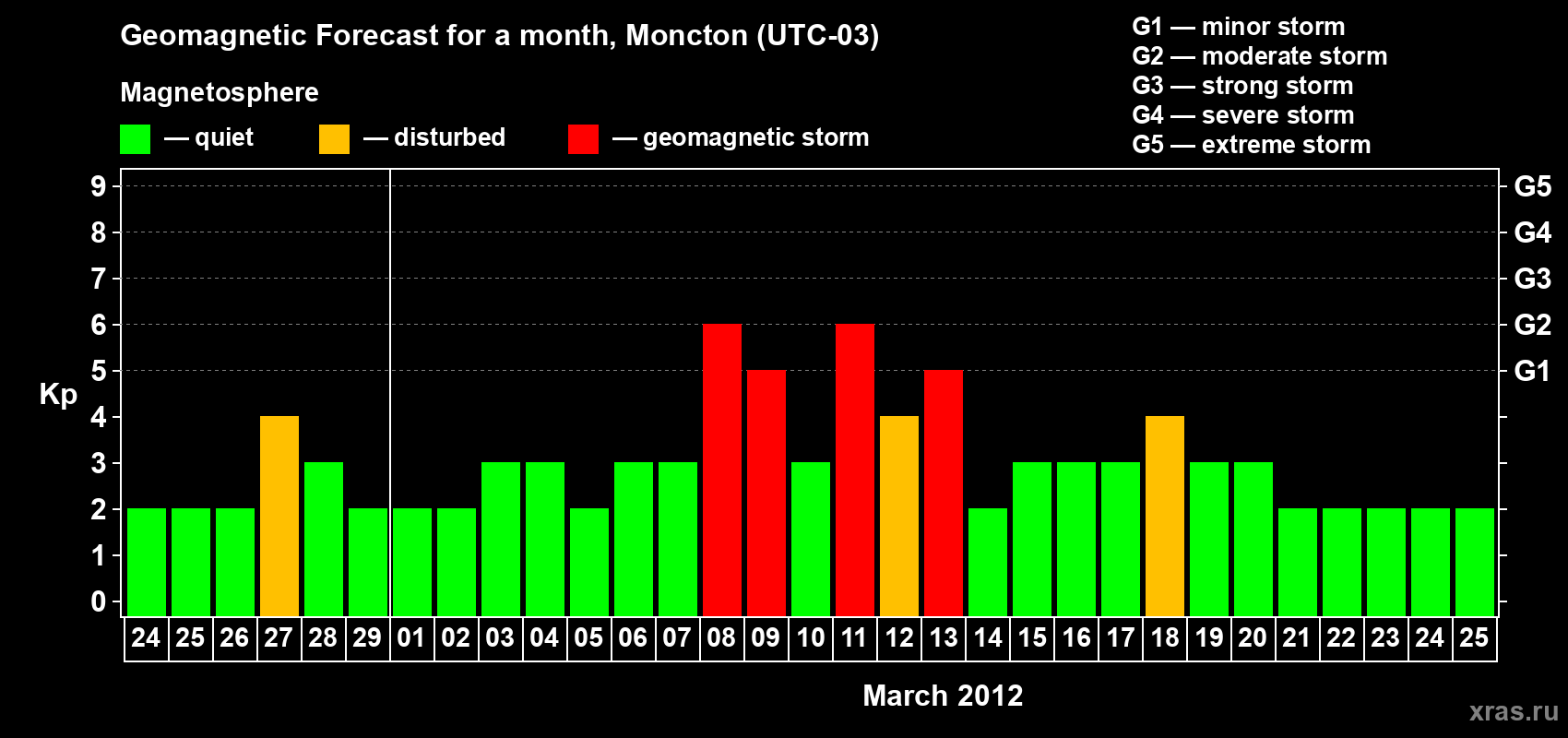 Forecast of the daily maximal value of geomagnetic index Kp for <b>1 month</b> (31 days) <b>from Feb 24, 2012 to Mar 25, 2012</b>