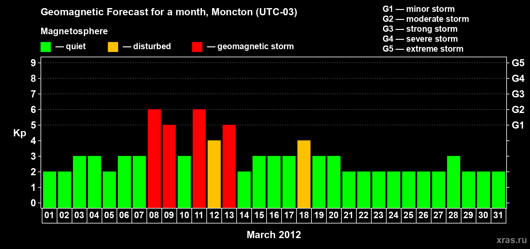 Forecast of the daily maximal value of geomagnetic index Kp for <b>1 month</b> (31 days) <b>from Mar 01, 2012 to Mar 31, 2012</b>