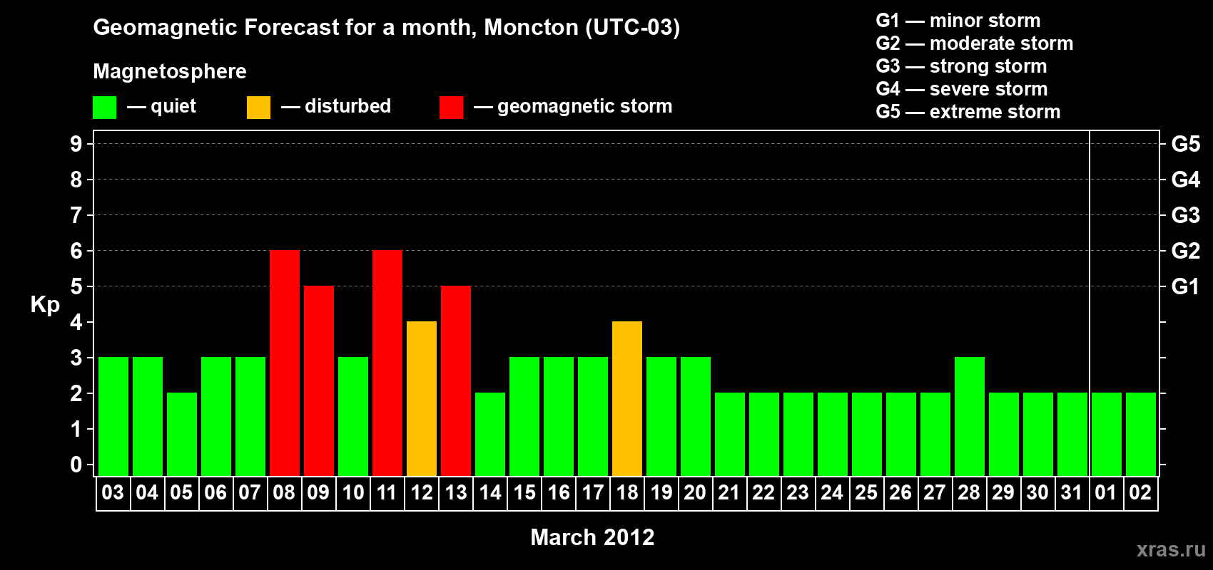 Forecast of the daily maximal value of geomagnetic index Kp for <b>1 month</b> (31 days) <b>from Mar 03, 2012 to Apr 02, 2012</b>