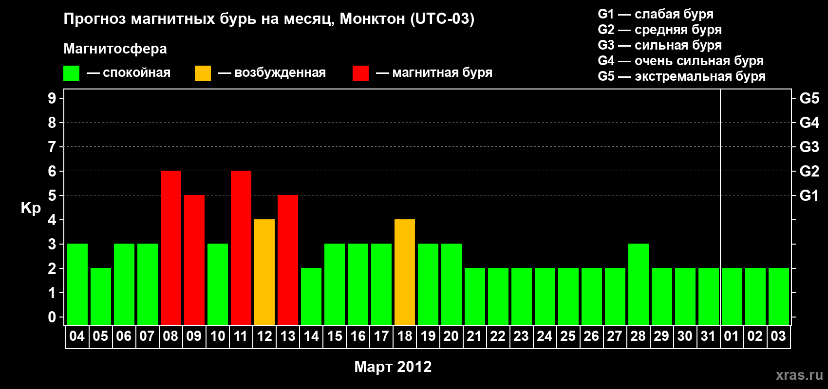 Прогноз максимального суточного геомагнитного индекса Kp на <b>1 месяц</b> (31 день) <b>с 04 марта по 03 апреля 2012 г</b>