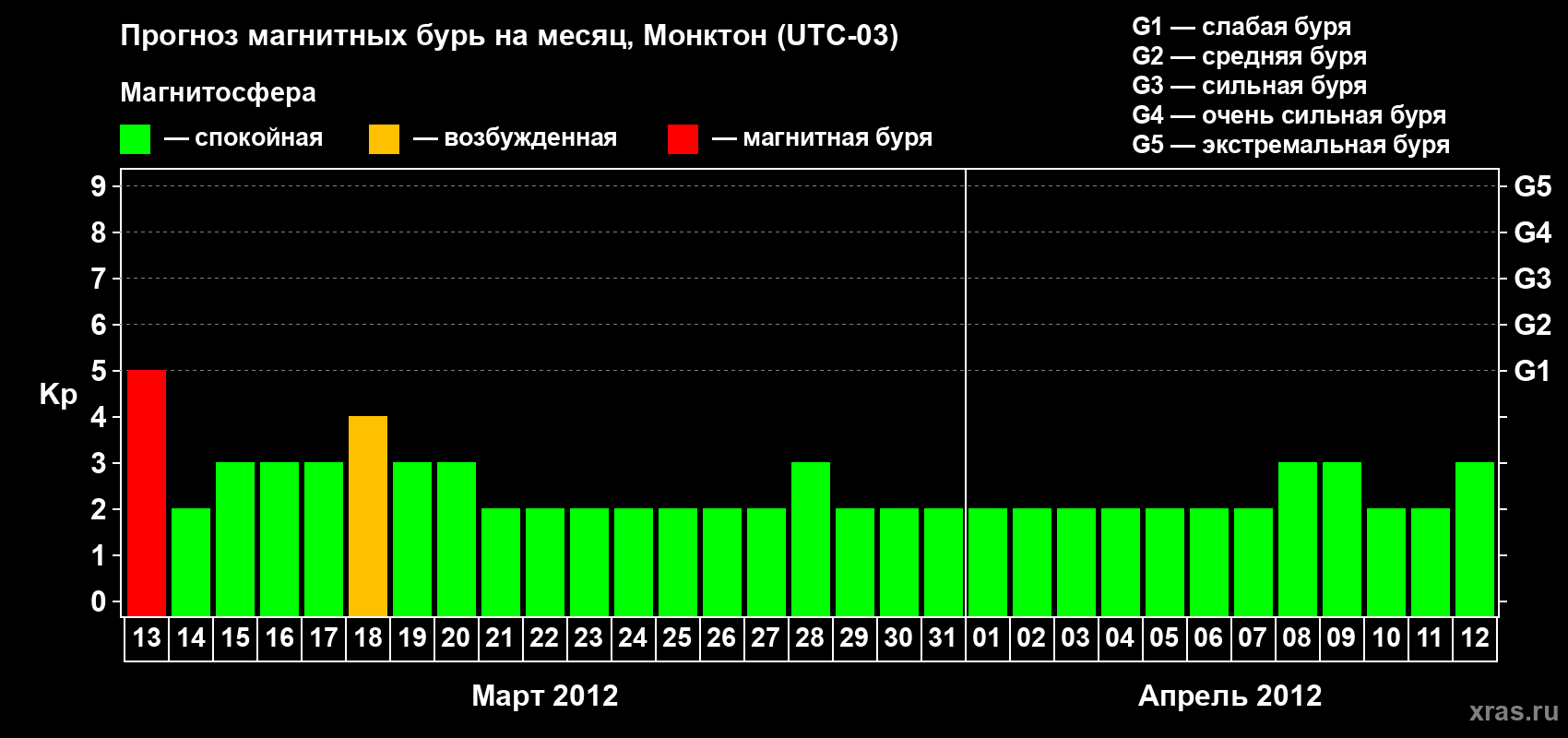 Прогноз максимального суточного геомагнитного индекса Kp на <b>1 месяц</b> (31 день) <b>с 13 марта по 12 апреля 2012 г</b>