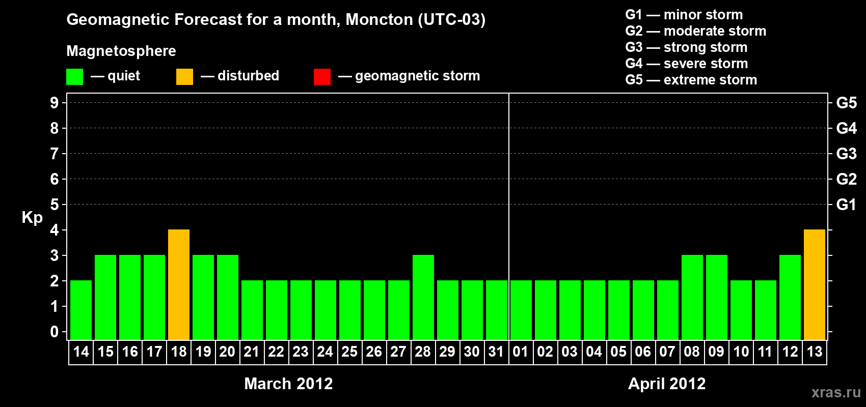 Forecast of the daily maximal value of geomagnetic index Kp for <b>1 month</b> (31 days) <b>from Mar 14, 2012 to Apr 13, 2012</b>