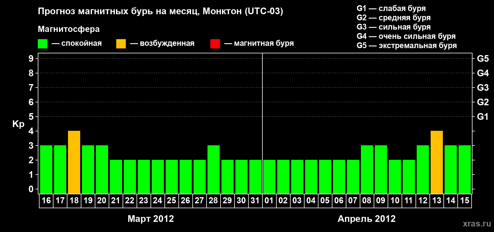 Прогноз максимального суточного геомагнитного индекса Kp на <b>1 месяц</b> (31 день) <b>с 16 марта по 15 апреля 2012 г</b>