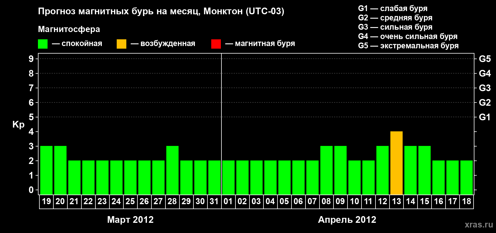 Прогноз максимального суточного геомагнитного индекса Kp на <b>1 месяц</b> (31 день) <b>с 19 марта по 18 апреля 2012 г</b>