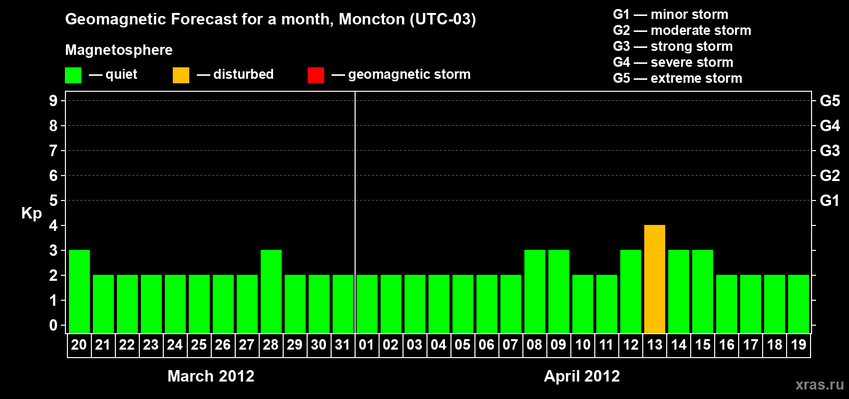 Forecast of the daily maximal value of geomagnetic index Kp for <b>1 month</b> (31 days) <b>from Mar 20, 2012 to Apr 19, 2012</b>
