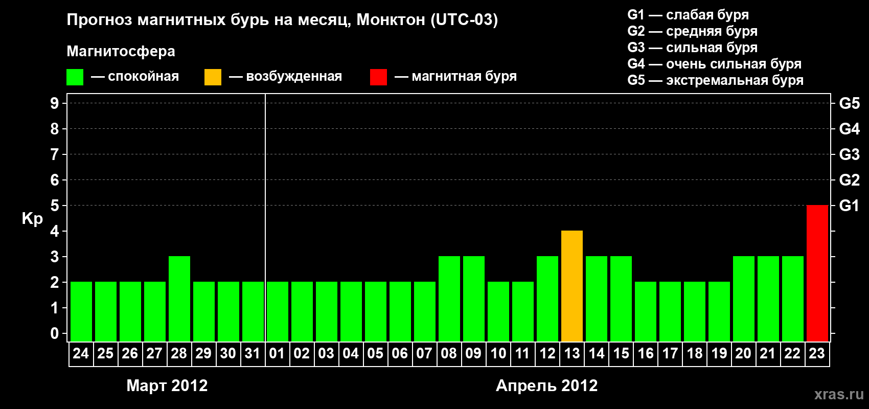Прогноз максимального суточного геомагнитного индекса Kp на <b>1 месяц</b> (31 день) <b>с 24 марта по 23 апреля 2012 г</b>
