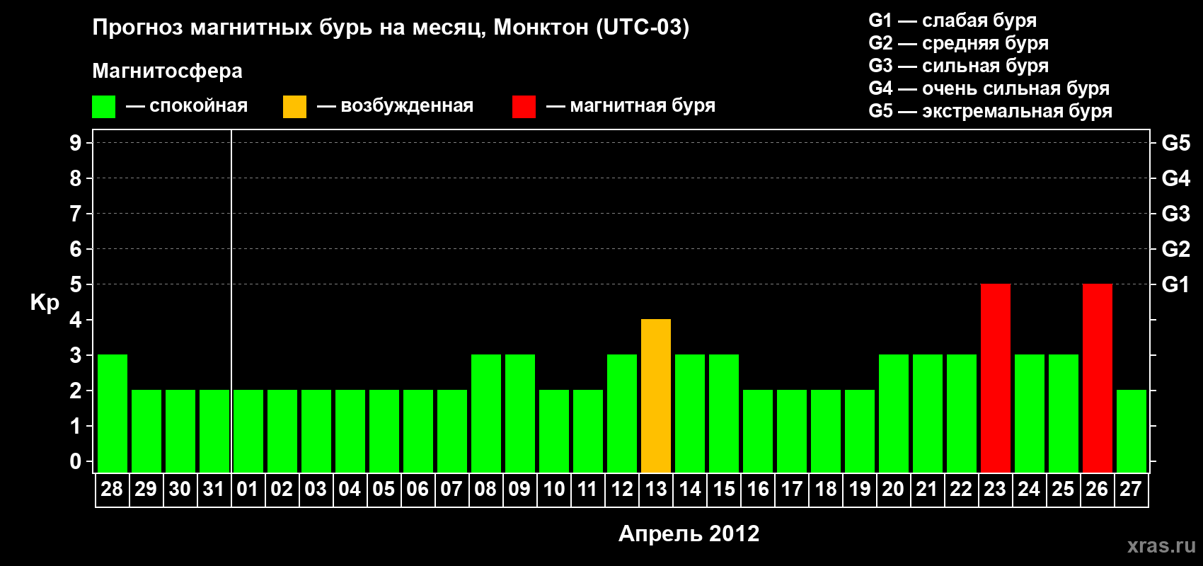 Прогноз максимального суточного геомагнитного индекса Kp на <b>1 месяц</b> (31 день) <b>с 28 марта по 27 апреля 2012 г</b>