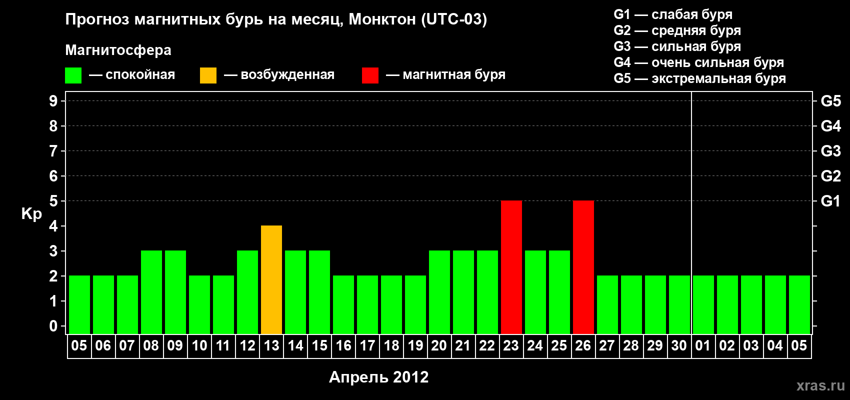 Прогноз максимального суточного геомагнитного индекса Kp на <b>1 месяц</b> (31 день) <b>с 05 апреля по 05 мая 2012 г</b>