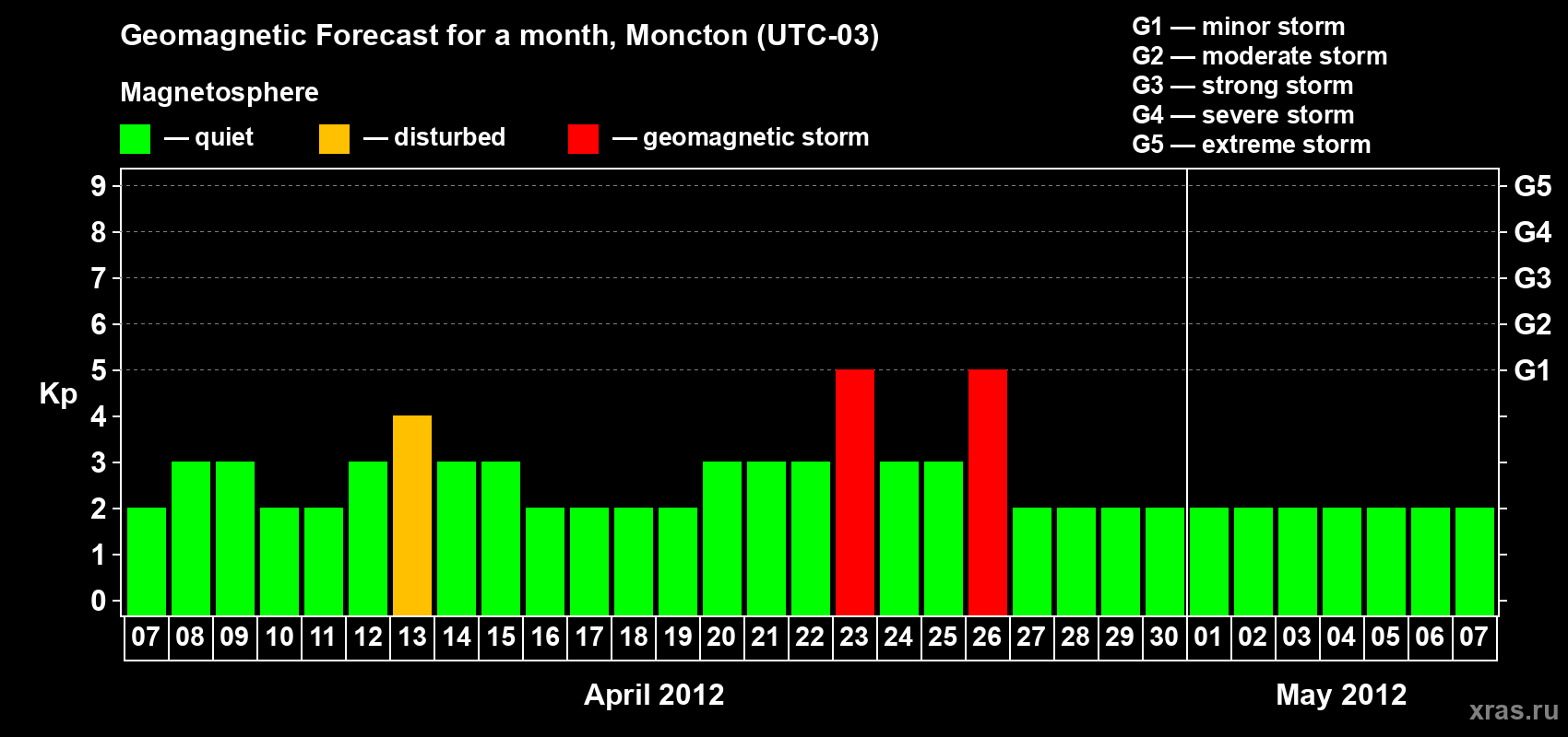Forecast of the daily maximal value of geomagnetic index Kp for <b>1 month</b> (31 days) <b>from Apr 07, 2012 to May 07, 2012</b>