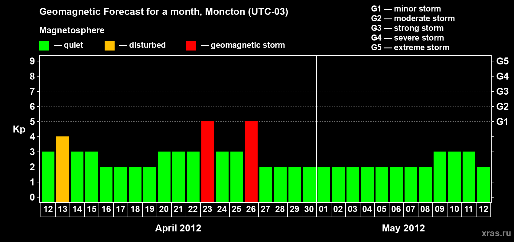 Forecast of the daily maximal value of geomagnetic index Kp for <b>1 month</b> (31 days) <b>from Apr 12, 2012 to May 12, 2012</b>