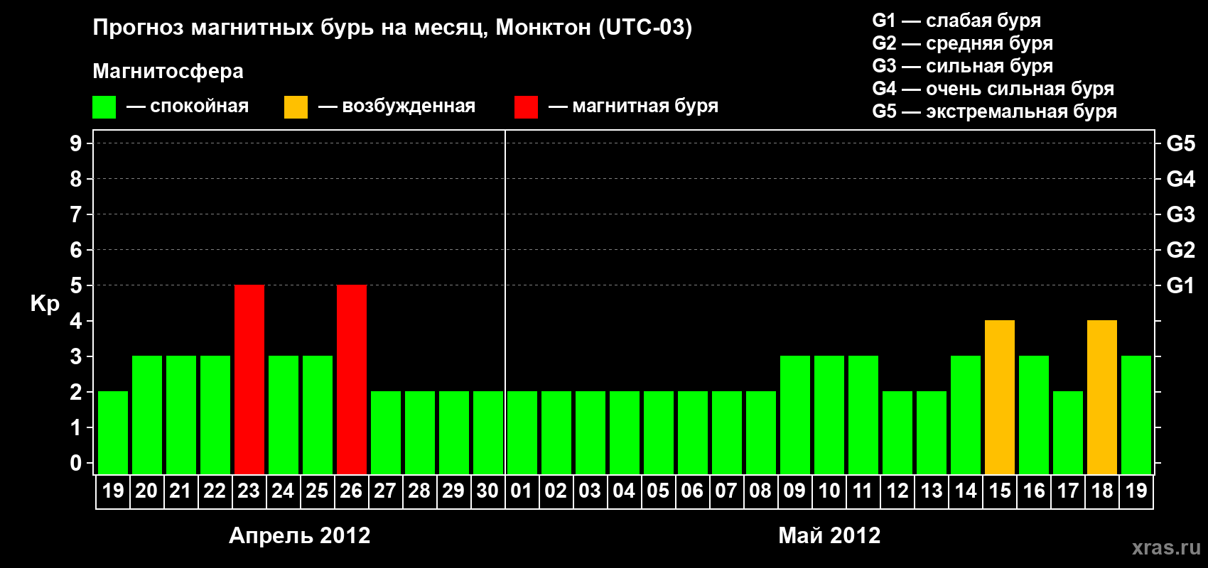 Прогноз максимального суточного геомагнитного индекса Kp на <b>1 месяц</b> (31 день) <b>с 19 апреля по 19 мая 2012 г</b>