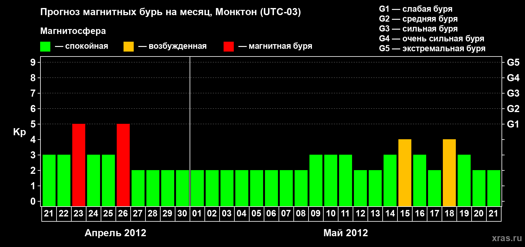Прогноз максимального суточного геомагнитного индекса Kp на <b>1 месяц</b> (31 день) <b>с 21 апреля по 21 мая 2012 г</b>