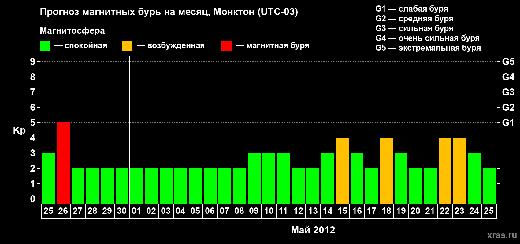 Прогноз максимального суточного геомагнитного индекса Kp на <b>1 месяц</b> (31 день) <b>с 25 апреля по 25 мая 2012 г</b>