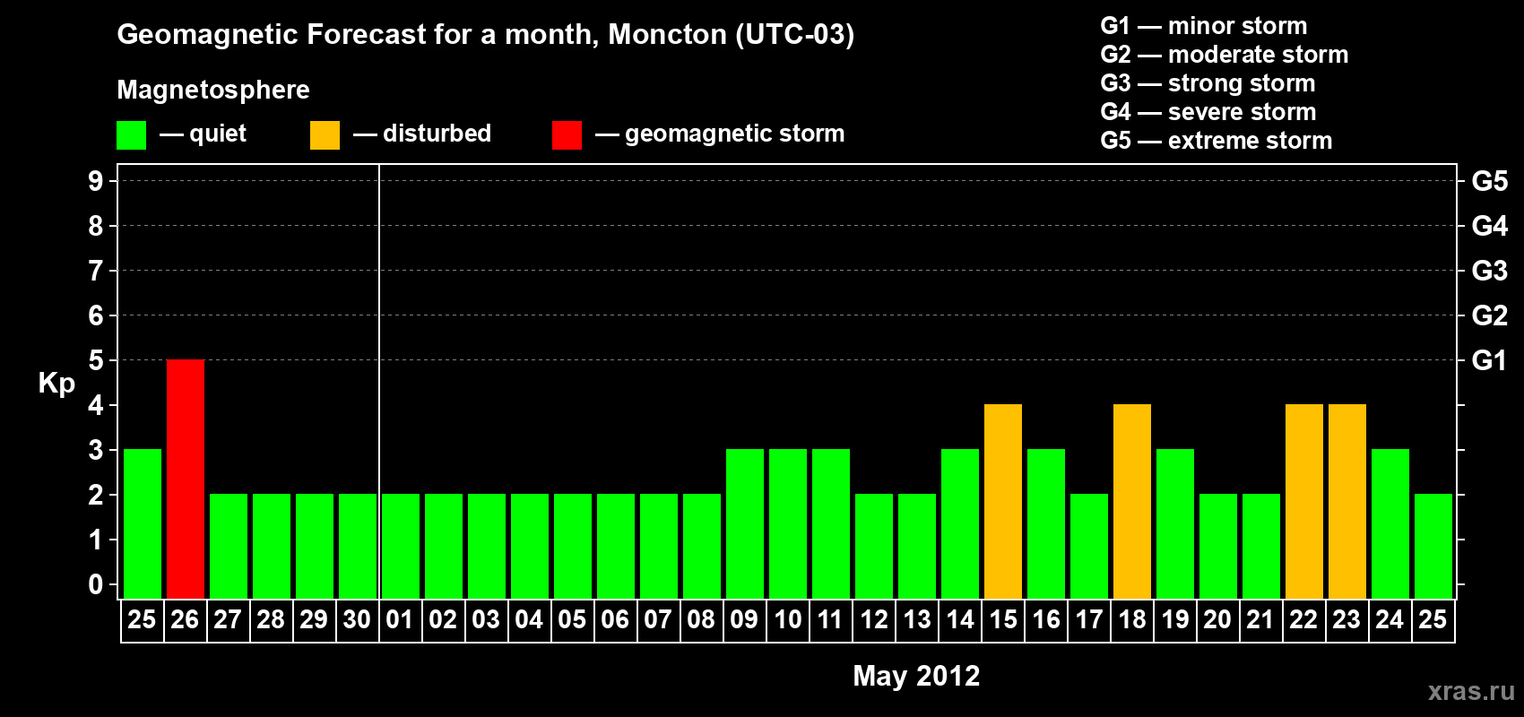 Forecast of the daily maximal value of geomagnetic index Kp for <b>1 month</b> (31 days) <b>from Apr 25, 2012 to May 25, 2012</b>