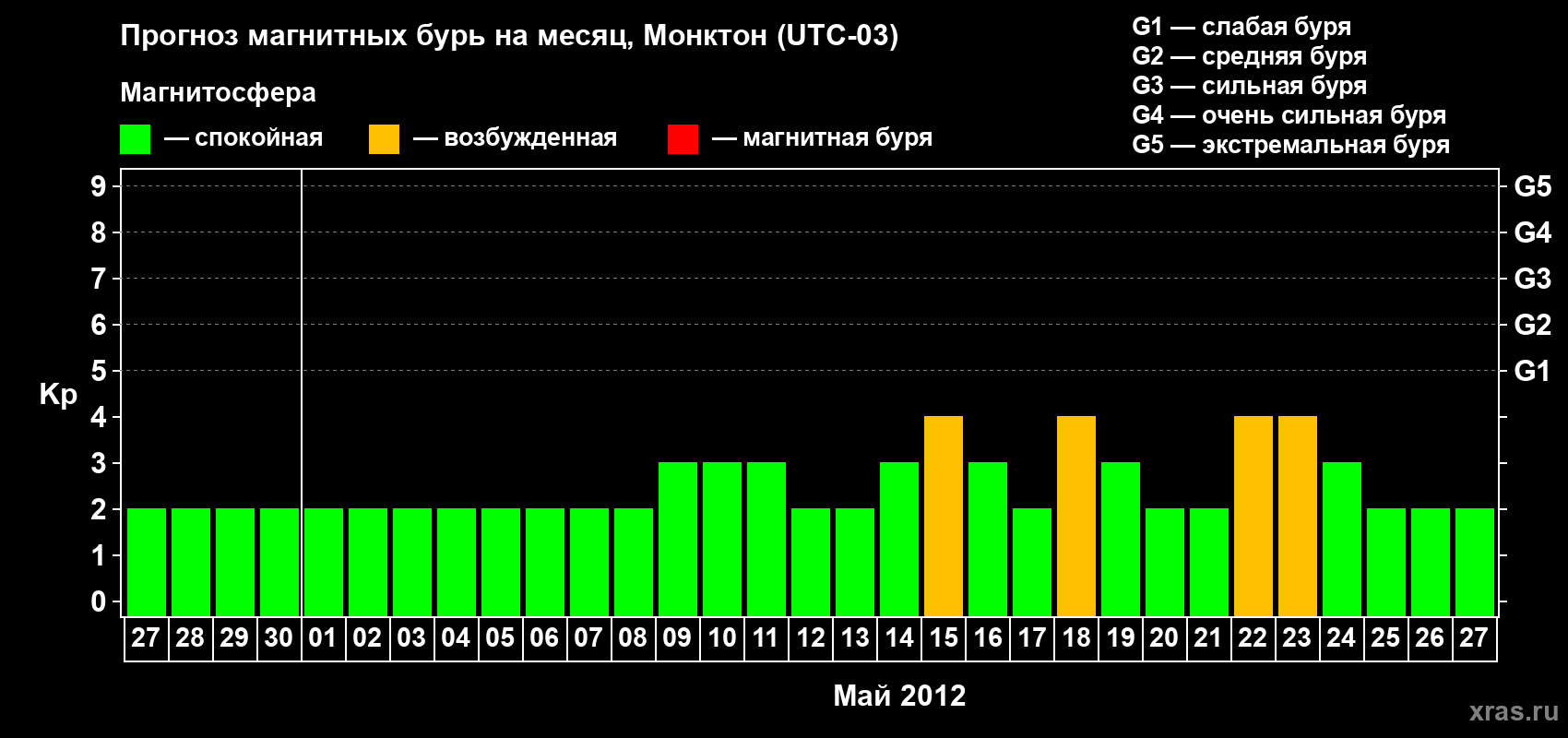 Прогноз максимального суточного геомагнитного индекса Kp на <b>1 месяц</b> (31 день) <b>с 27 апреля по 27 мая 2012 г</b>