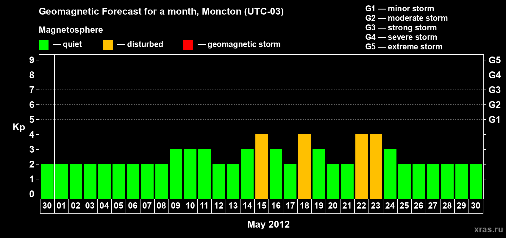 Forecast of the daily maximal value of geomagnetic index Kp for <b>1 month</b> (31 days) <b>from Apr 30, 2012 to May 30, 2012</b>