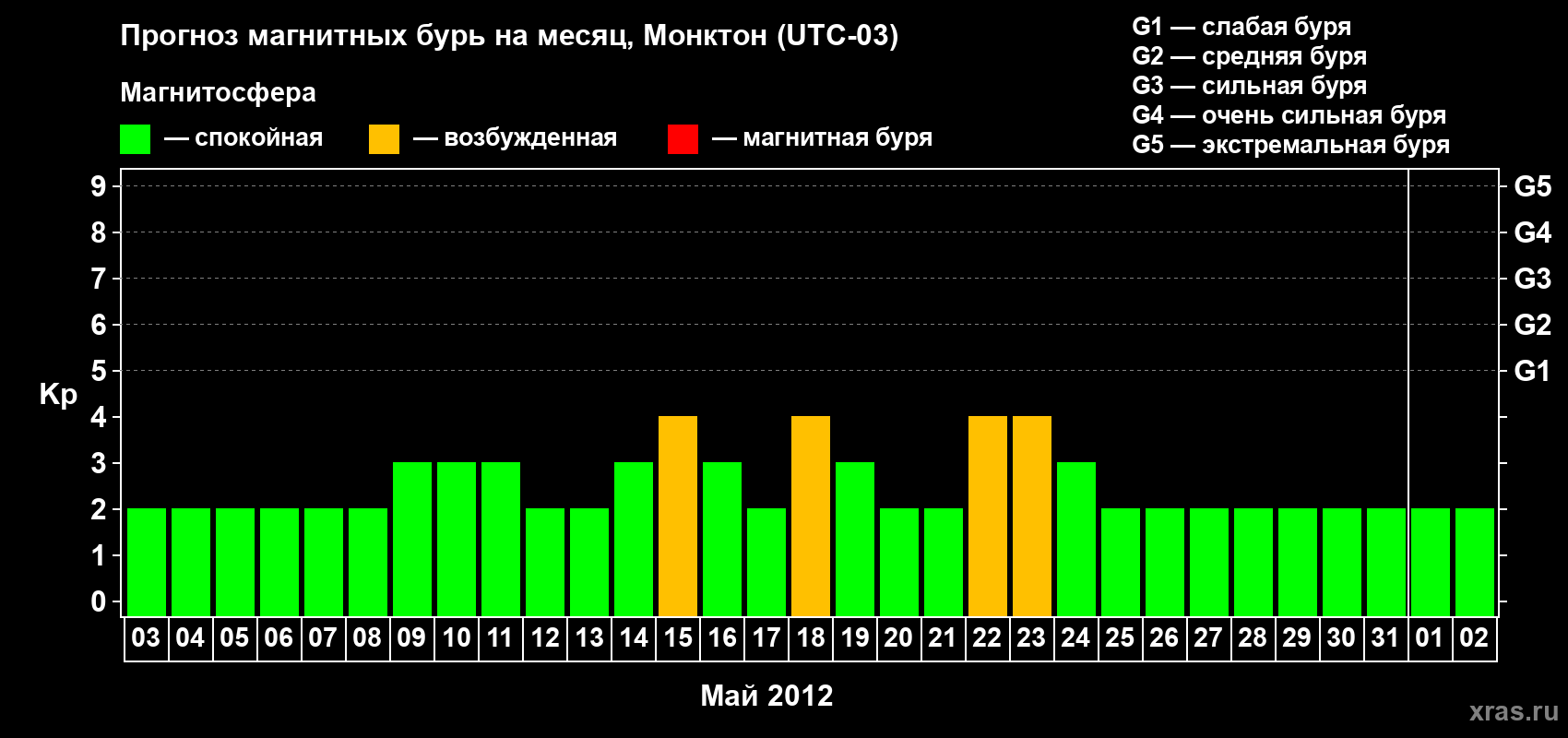Прогноз максимального суточного геомагнитного индекса Kp на <b>1 месяц</b> (31 день) <b>с 03 мая по 02 июня 2012 г</b>