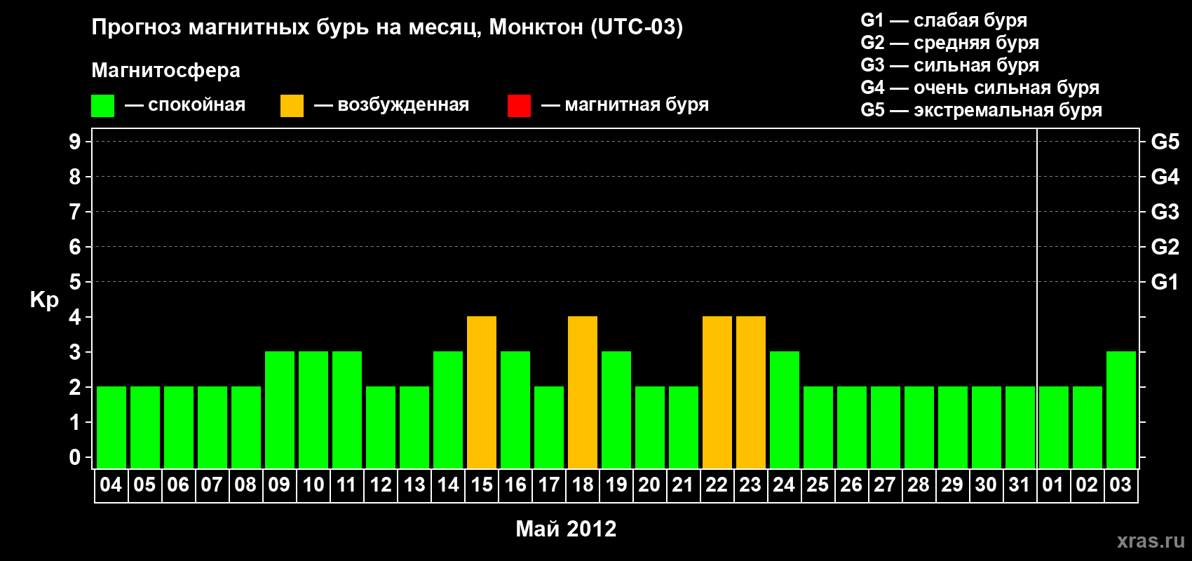 Прогноз максимального суточного геомагнитного индекса Kp на <b>1 месяц</b> (31 день) <b>с 04 мая по 03 июня 2012 г</b>